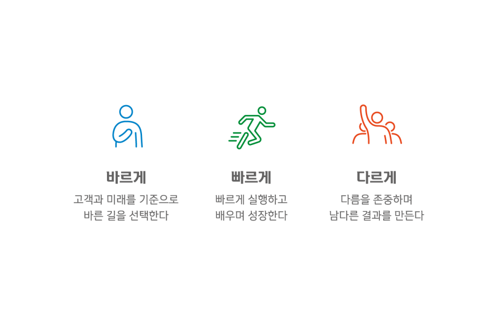 신한의 핵심가치를설명하는 이미지 : 바르게, 빠르게, 다르게.